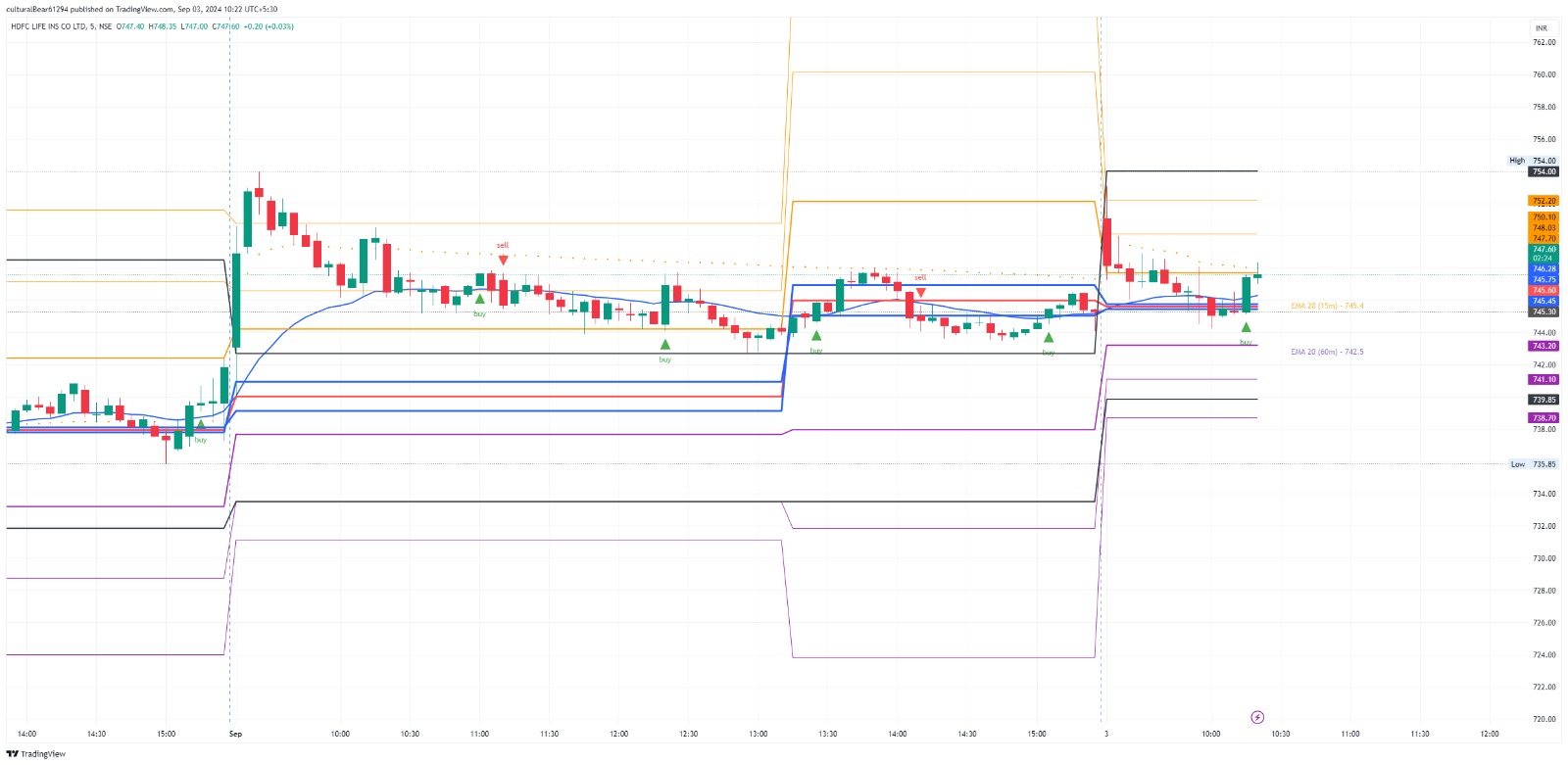 i4profit: All-in-One Indicator
